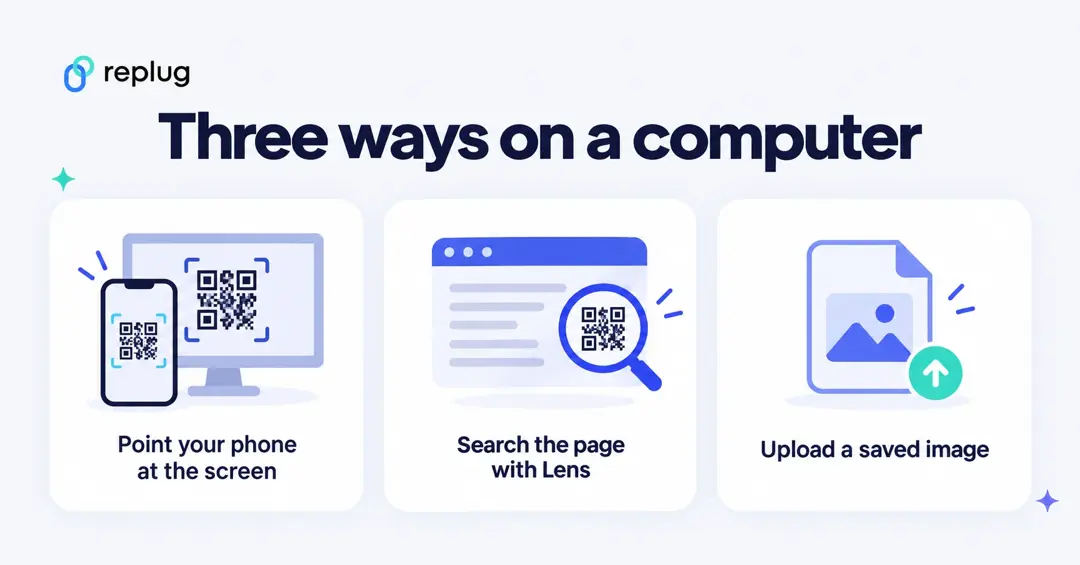 Three ways to scan a QR code on a computer: point your phone at the screen, search the page with Google Lens, upload a saved image