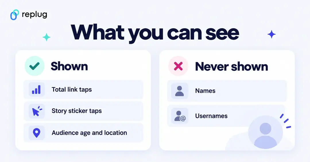 What you can see about Instagram link clicks: total link taps, Story sticker taps and audience age and location are shown; names and usernames are never shown