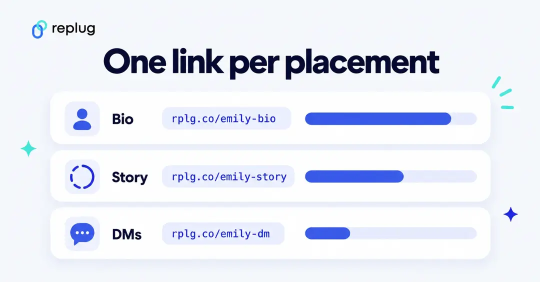 One short link per Instagram placement: rplg.co/emily-bio, rplg.co/emily-story and rplg.co/emily-dm with clicks compared for bio, Story and DMs