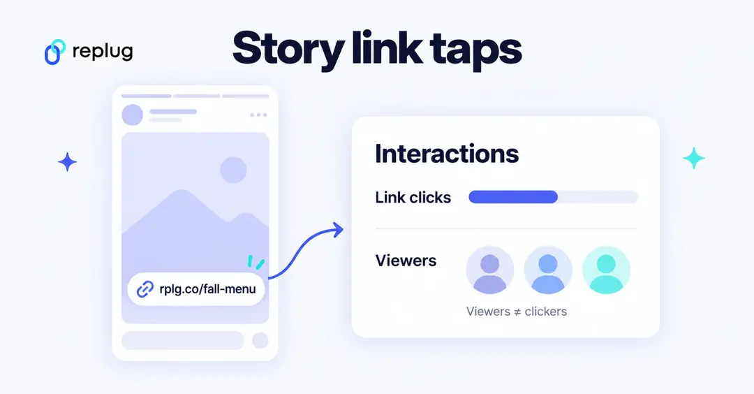 Instagram Story link taps: a link sticker rplg.co/fall-menu and the Story's interactions showing link clicks; the viewer list is not the same as the people who clicked