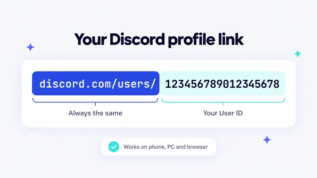 Discord profile link format: discord.com/users/ is always the same, followed by your numeric User ID