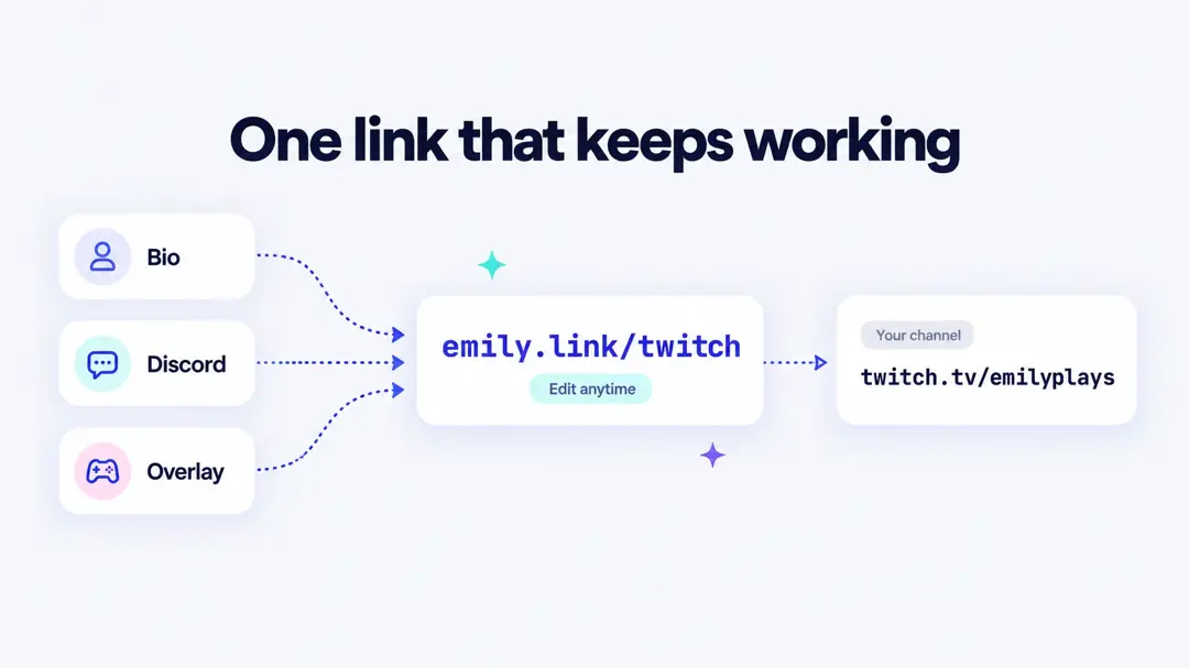 One branded short link shared in your bio, Discord and stream overlay that points to your Twitch channel and can be edited anytime