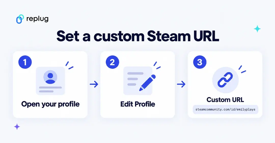 Set a custom Steam URL in three steps: open your profile, click Edit Profile, then fill in Custom URL to get steamcommunity.com/id/emilyplays
