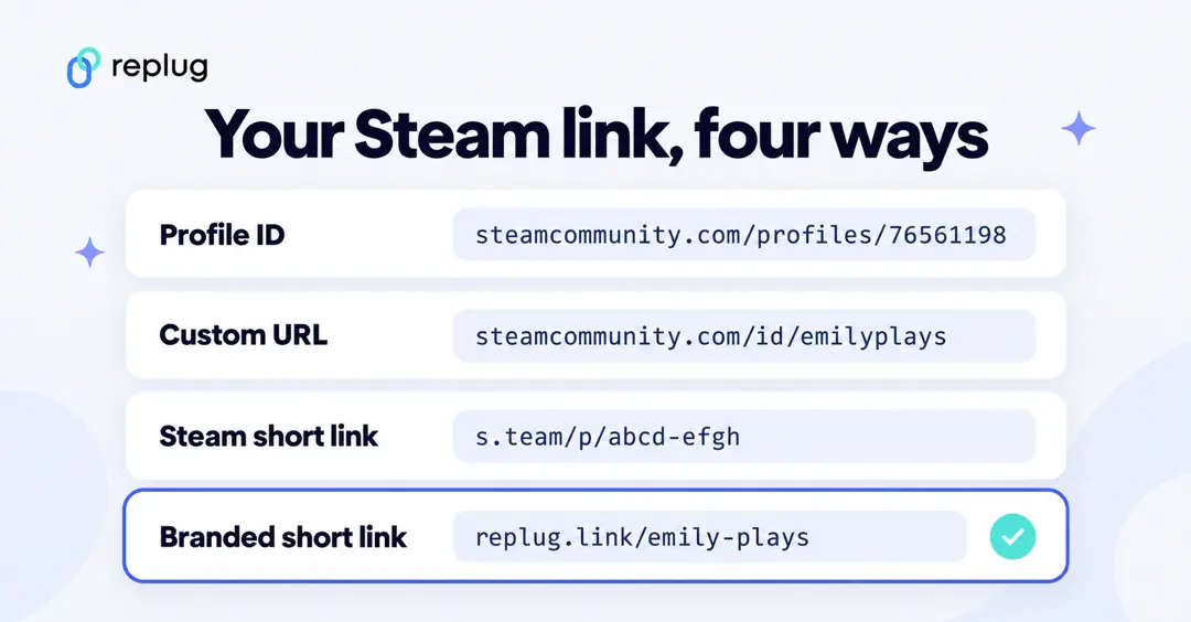 Your Steam link four ways: the profile ID address, a custom URL steamcommunity.com/id/emilyplays, a Steam s.team short link and the branded short link replug.link/emily-plays