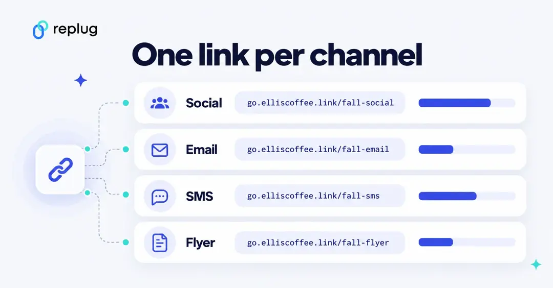 One short link per marketing channel: social, email, SMS and flyer links on a branded domain