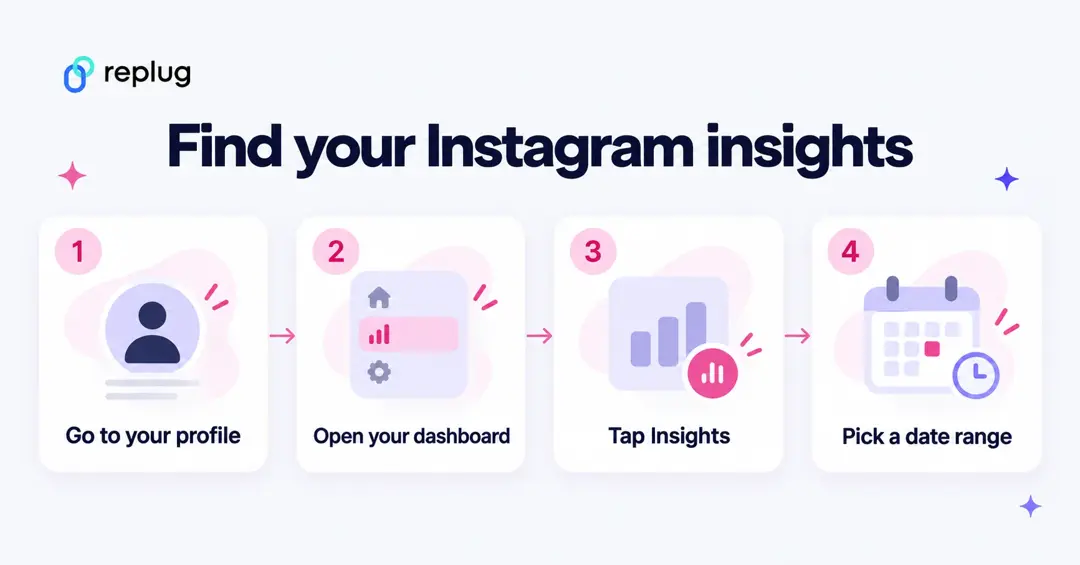 Four steps to find Instagram insights: go to your profile, open your dashboard, tap Insights, pick a date range