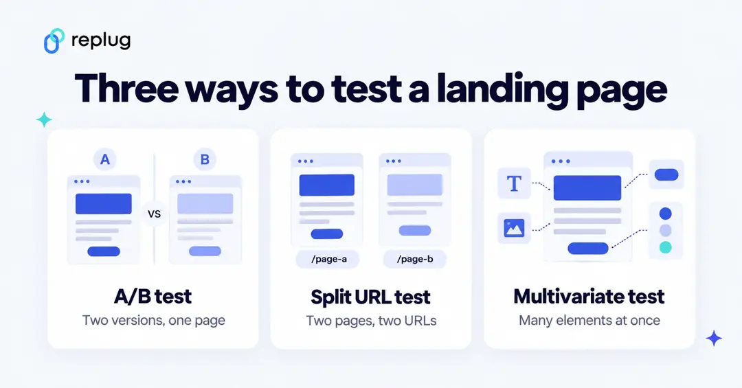 Three ways to test a landing page: A/B test, split URL test and multivariate test
