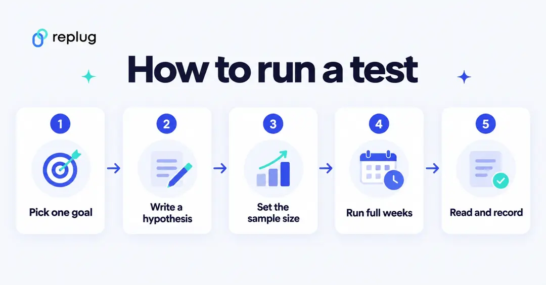 How to run a landing page test: pick one goal, write a hypothesis, set the sample size, run full weeks, read and record