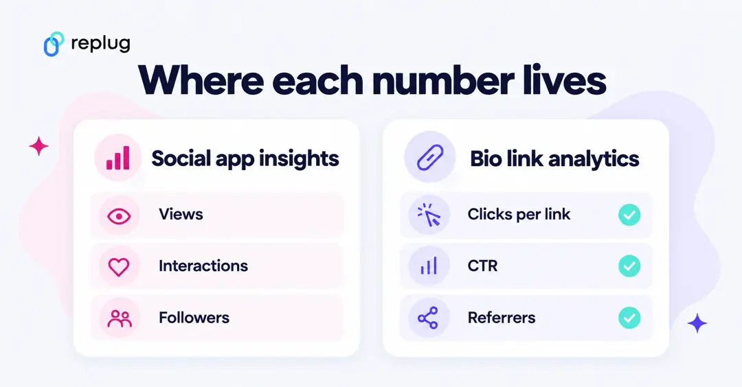 Social app insights show views, interactions and followers; bio link analytics show clicks per link, CTR and referrers