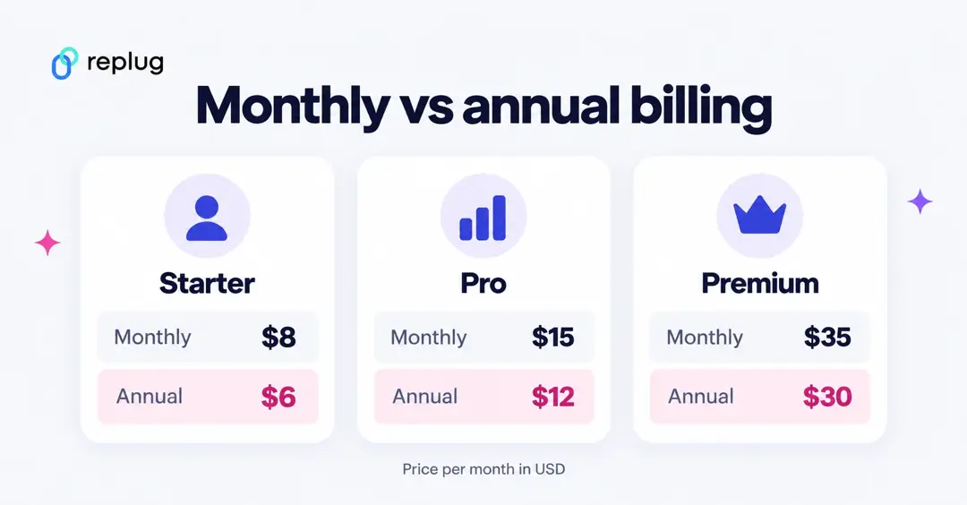 Linktree pricing monthly vs annual billing: Starter $8 or $6, Pro $15 or $12, Premium $35 or $30 per month in USD