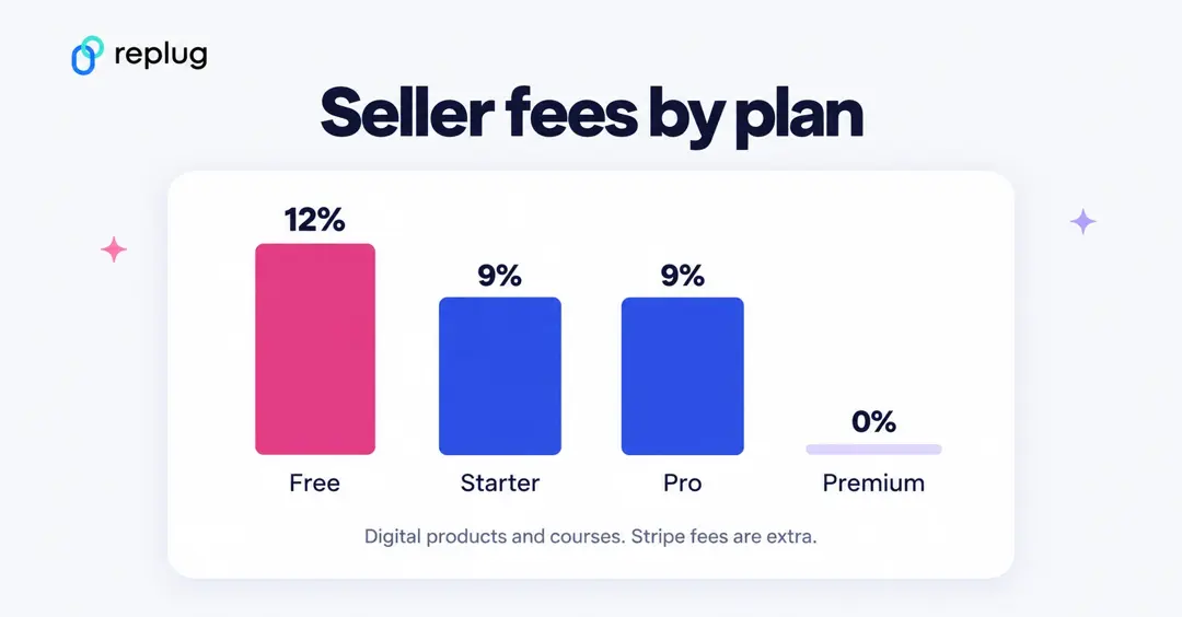 Linktree seller fees by plan on digital products and courses: Free 12%, Starter 9%, Pro 9%, Premium 0%, with Stripe fees extra