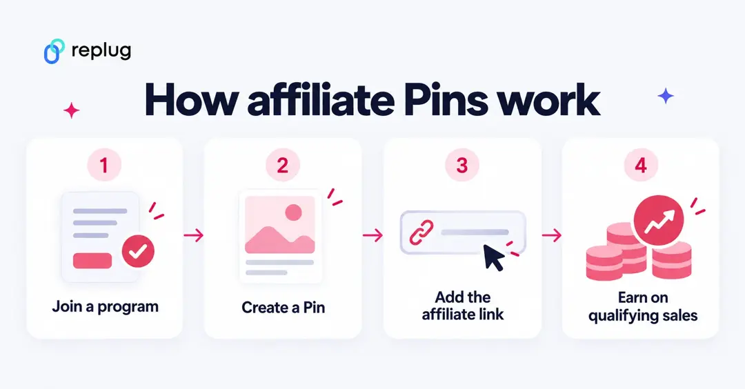 How affiliate Pins work: join a program, create a Pin, add the affiliate link, earn on qualifying sales