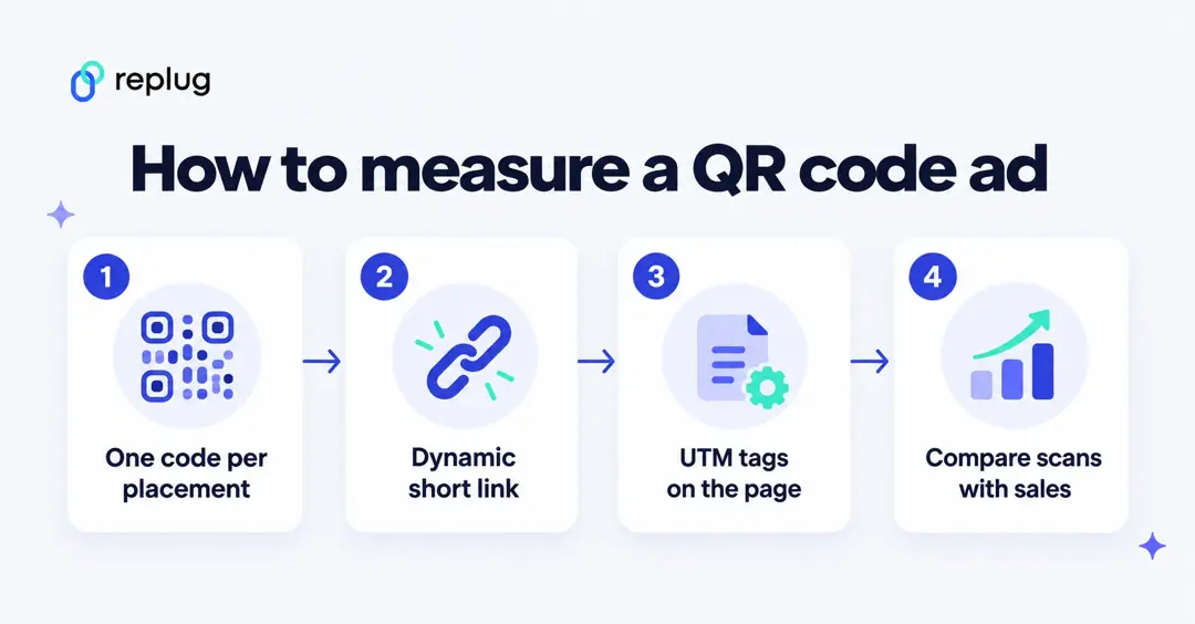 How to measure a QR code ad: one code per placement, a dynamic short link, UTM tags on the page, compare scans with sales