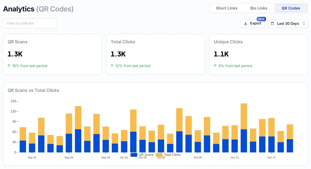Replug QR code analytics showing QR scans, total clicks, unique clicks and a daily chart of QR scans vs total clicks