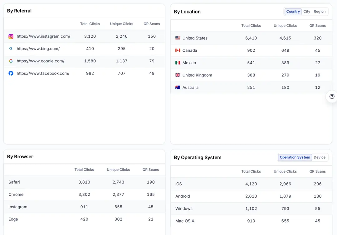 Replug campaign analytics tables by referral, location, browser and operating system