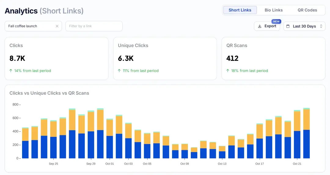 Replug Analytics for the Fall coffee launch campaign: clicks, unique clicks, QR scans and a daily chart