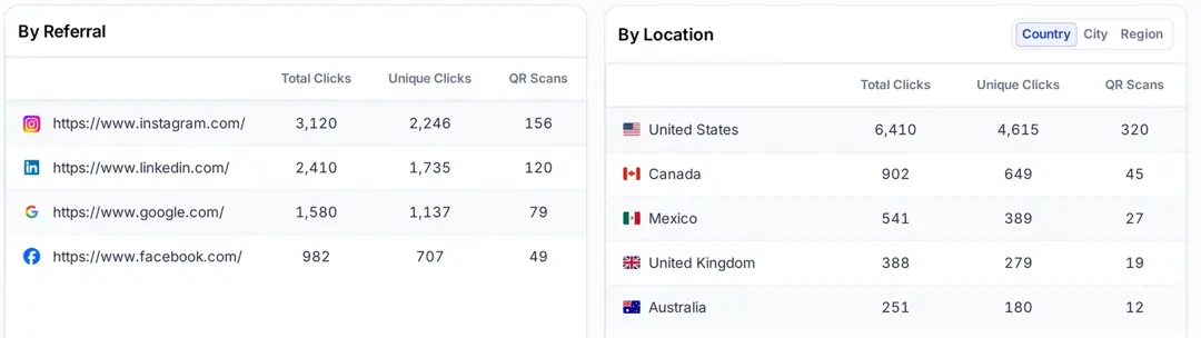 Replug analytics By Referral and By Location tables with total clicks, unique clicks and QR scans per referrer and per country