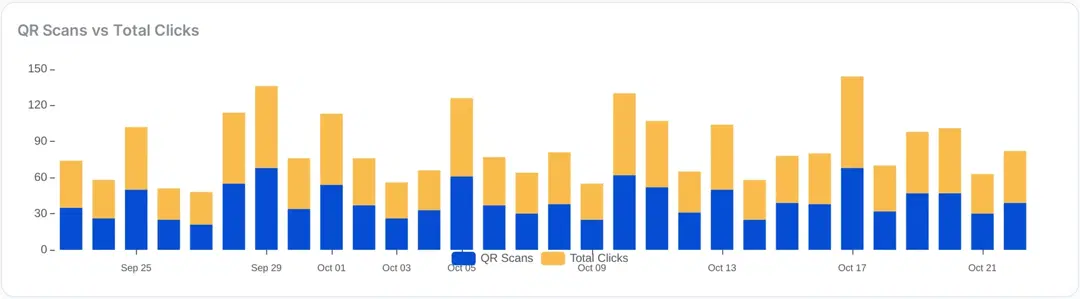 Replug chart comparing daily QR scans with total clicks over 30 days