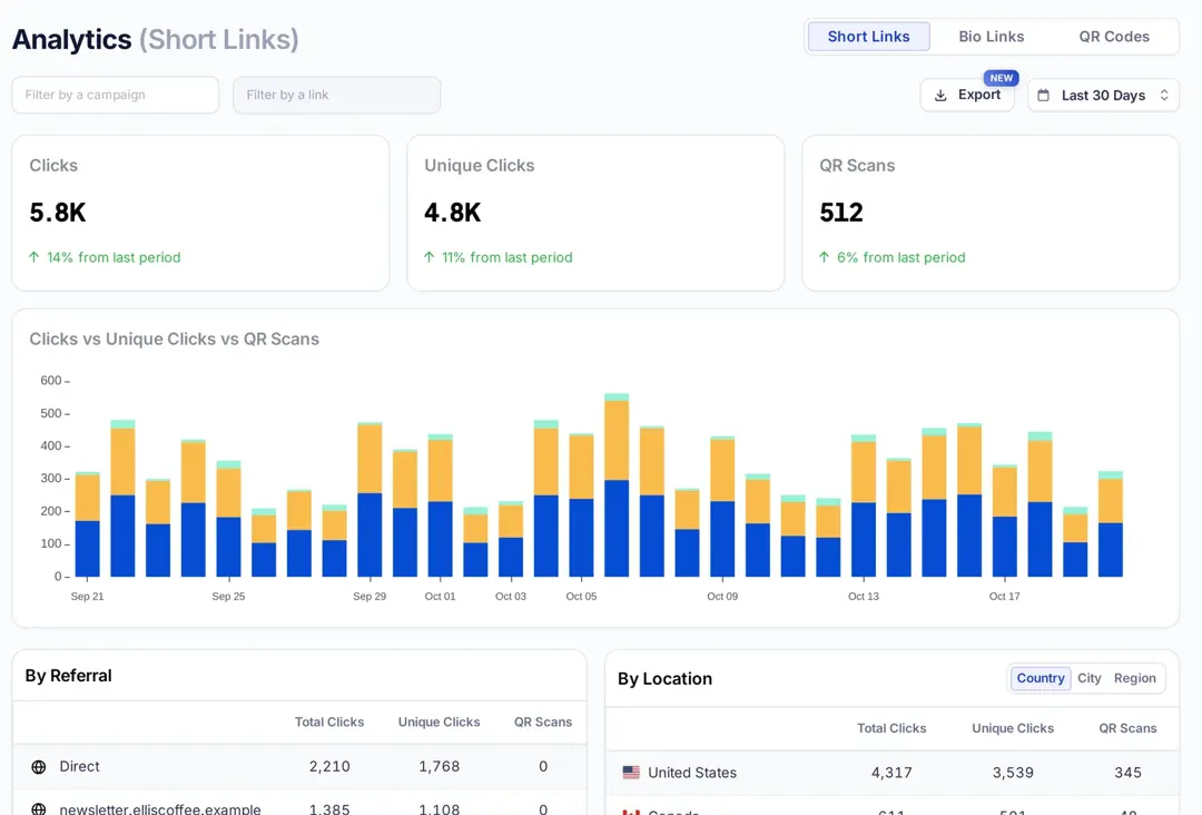 Replug short link analytics with clicks, unique clicks, QR scans, a daily chart, referrers and countries