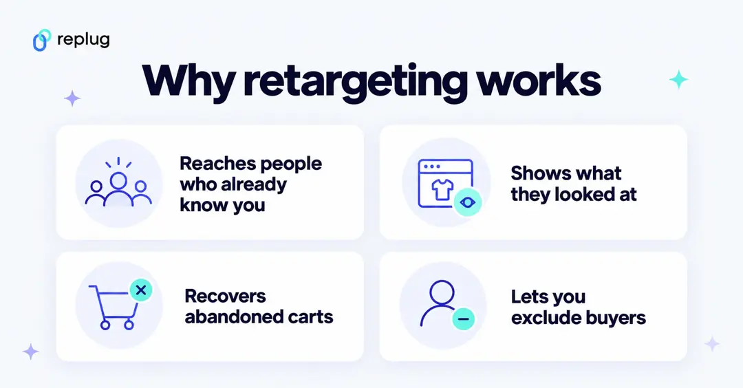 Why retargeting works: it reaches people who already know you, shows what they looked at, recovers abandoned carts and lets you exclude buyers
