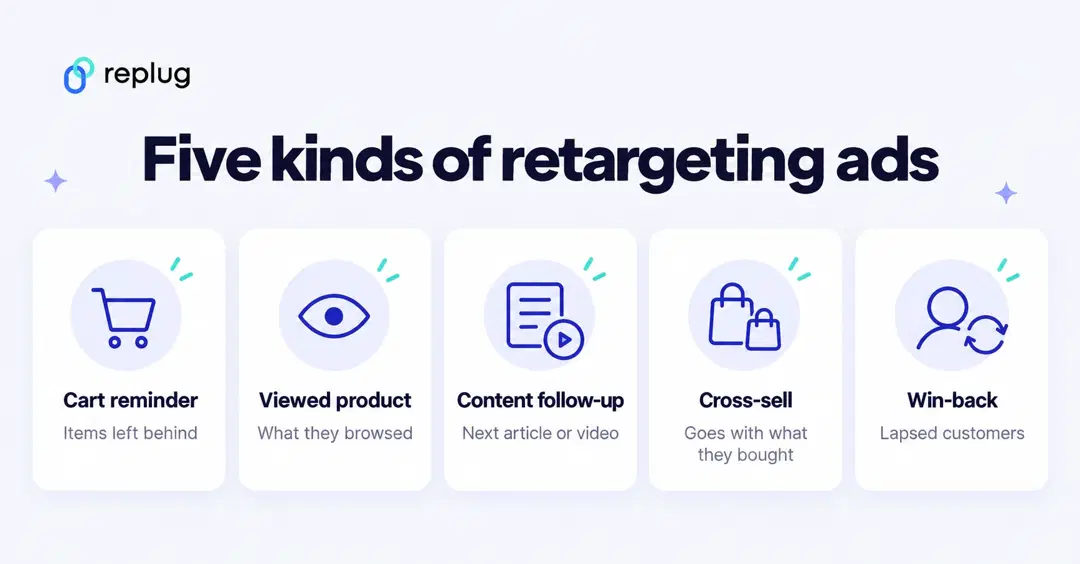 Five kinds of retargeting ads: cart reminder, viewed product, content follow-up, cross-sell and win-back