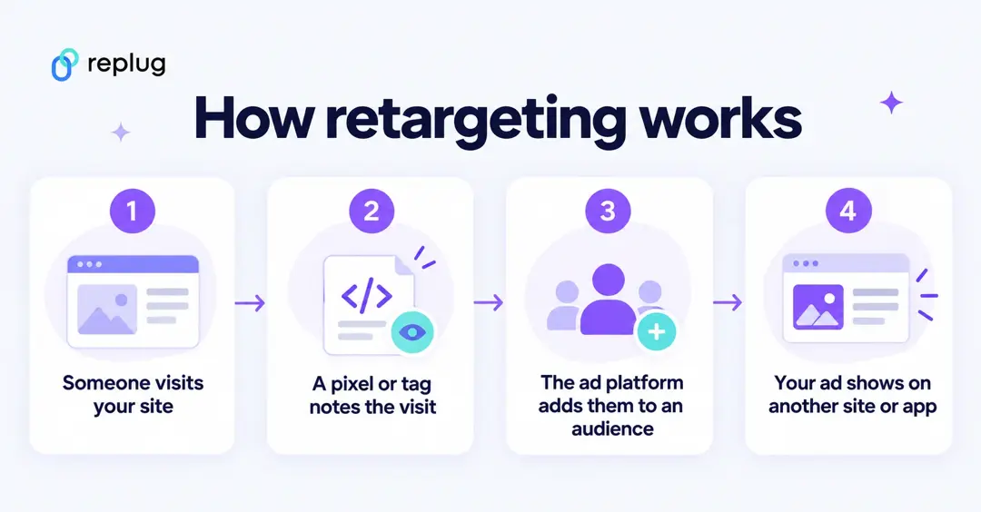 How retargeting works in four steps: someone visits your site, a pixel or tag notes the visit, the ad platform adds them to an audience, your ad shows on another site or app