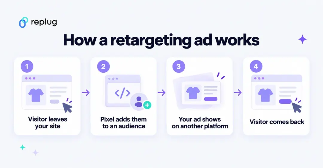 How a retargeting ad works: a visitor leaves, the pixel adds them to an audience, your ad shows on another platform, the visitor comes back