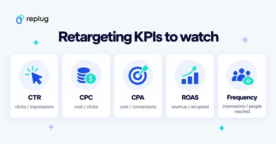 Retargeting KPIs with formulas: CTR is clicks divided by impressions, CPC is cost divided by clicks, CPA is cost divided by conversions, ROAS is revenue divided by ad spend, frequency is impressions divided by people reached