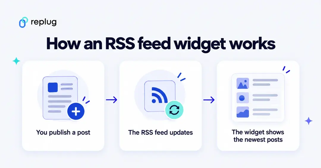 How an RSS feed widget works: you publish a post, the RSS feed updates, the widget shows the newest posts
