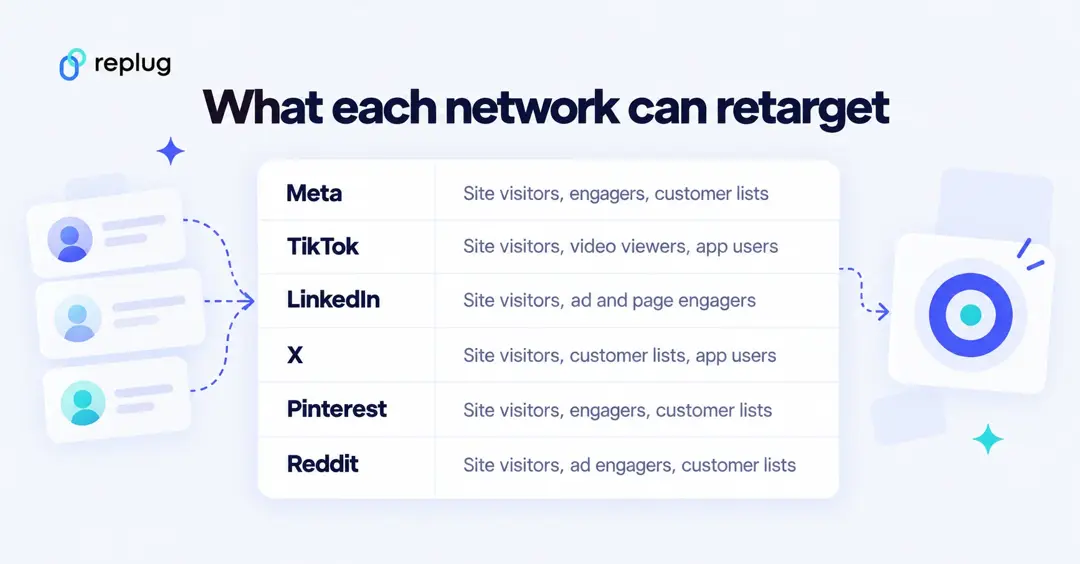 What each social network can retarget: Meta, TikTok, LinkedIn, X, Pinterest and Reddit audiences from site visitors, engagers, app users and customer lists