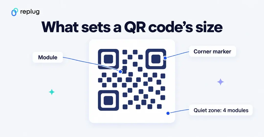 What sets a QR code size: modules, corner markers and a quiet zone four modules wide