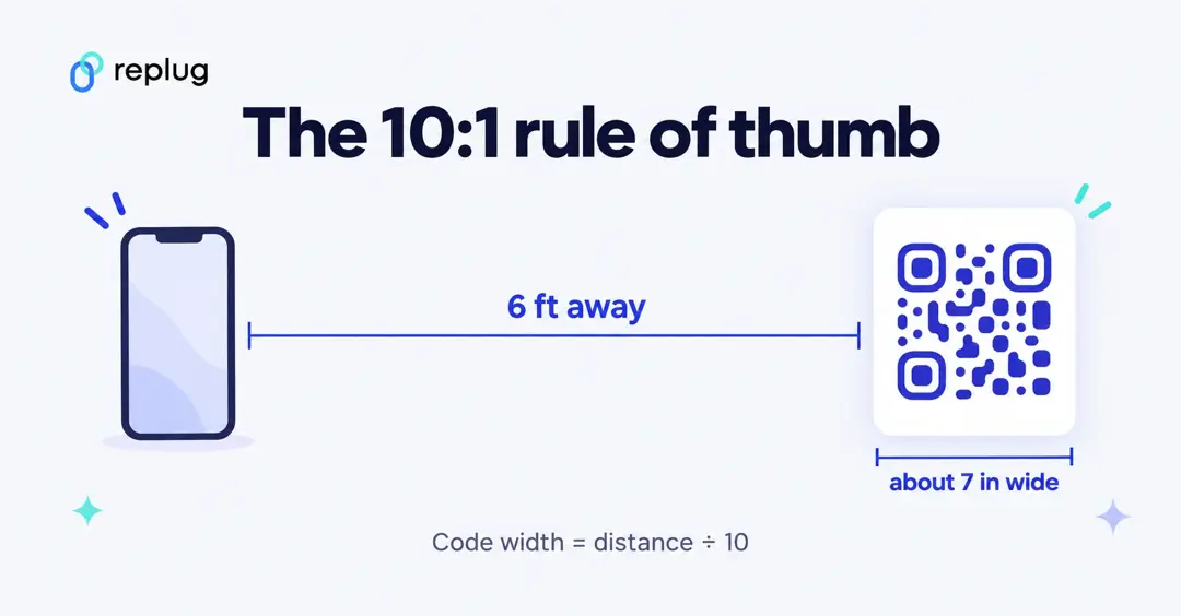 The 10:1 rule of thumb: a QR code scanned from 6 feet away should be about 7 inches wide
