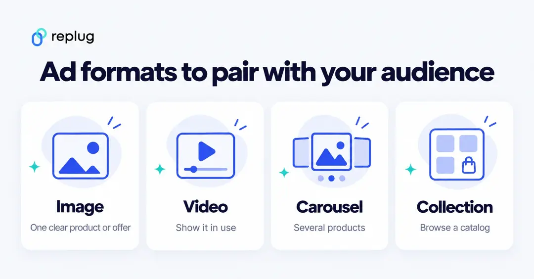 Ad formats to pair with a custom audience: image, video, carousel and collection