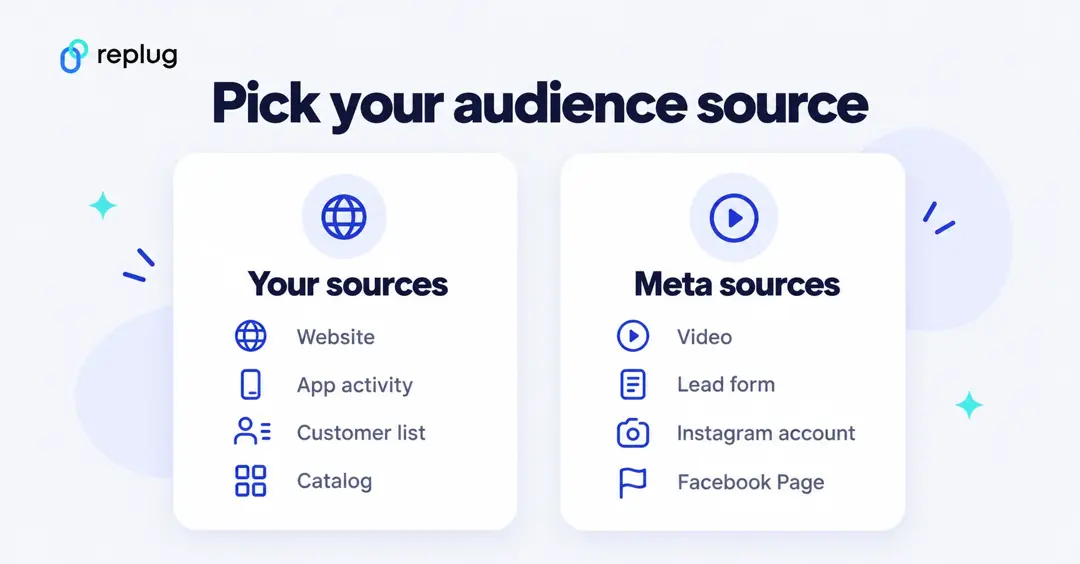 Facebook custom audience sources: your sources (website, app activity, customer list, catalog) and Meta sources (video, lead form, Instagram account, Facebook Page)