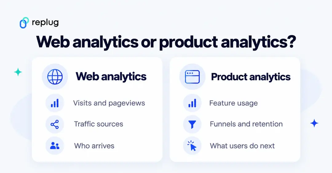 Web analytics vs product analytics: visits, traffic sources and who arrives compared with feature usage, funnels and retention, and what users do next
