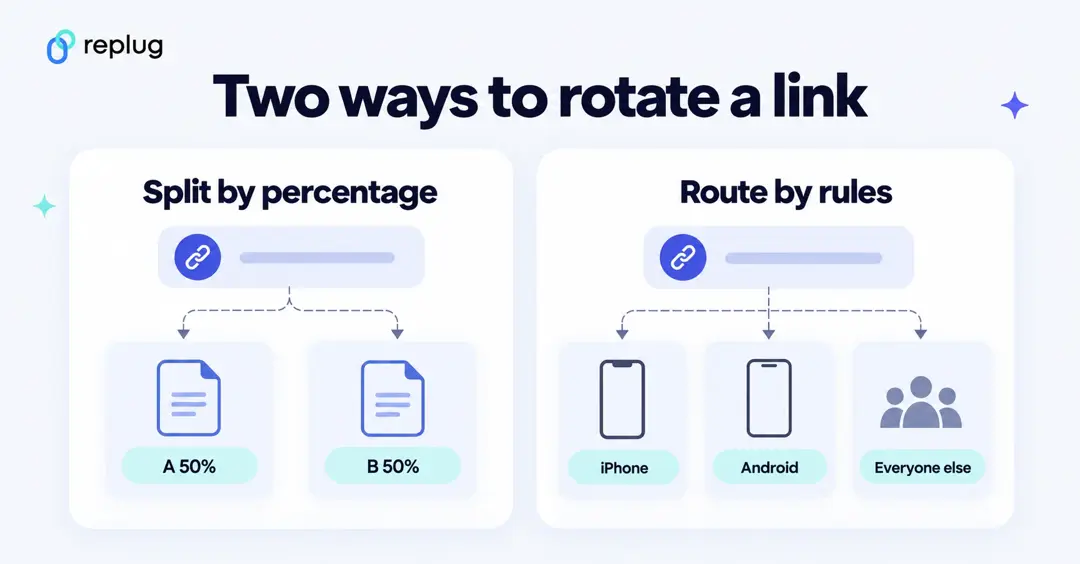 Two ways a link rotator works: split traffic by percentage between pages, or route by rules such as iPhone, Android and everyone else