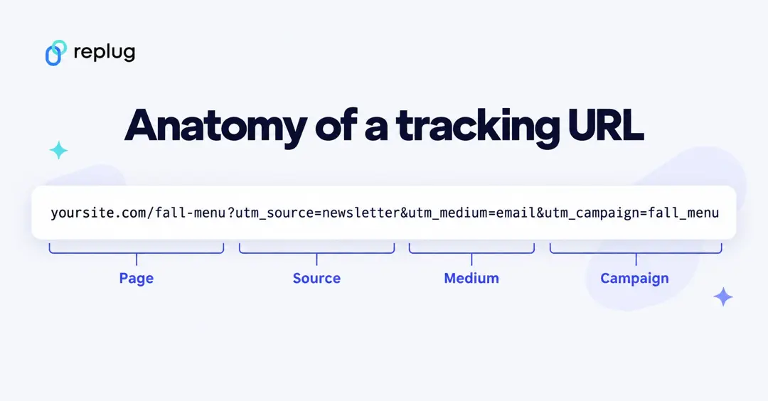 Anatomy of a tracking URL: the page address followed by utm_source, utm_medium and utm_campaign parameters