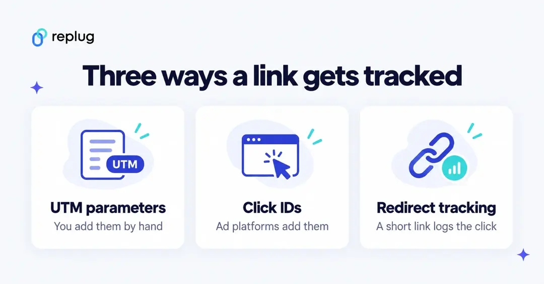 Three ways a link gets tracked: UTM parameters you add by hand, click IDs that ad platforms add, and redirect tracking where a short link logs the click
