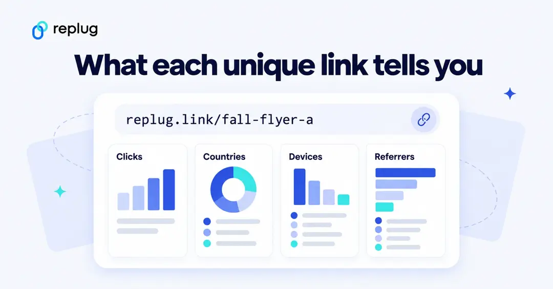 What each unique link tells you: clicks, countries, devices and referrers for the short link replug.link/fall-flyer-a