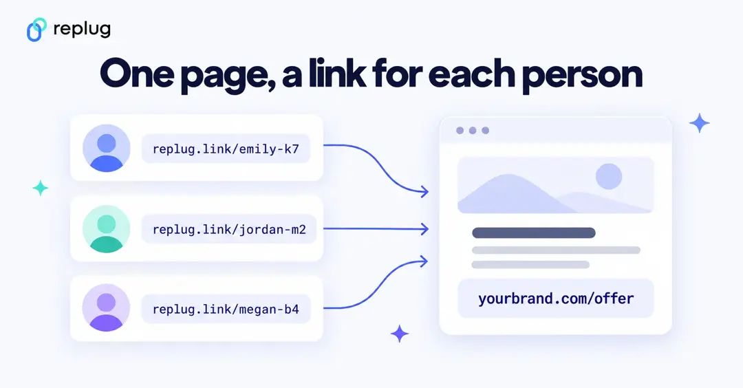 One page, a unique link for each person: three personal short links leading to the same landing page yourbrand.com/offer