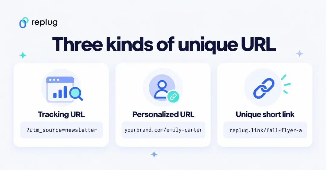 Three kinds of unique URL: a tracking URL with utm_source, a personalized URL yourbrand.com/emily-carter and a unique short link replug.link/fall-flyer-a