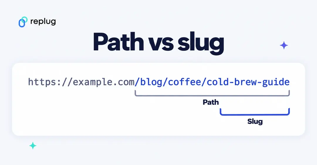 Path vs slug on https://example.com/blog/coffee/cold-brew-guide: the path is everything after the domain, the slug is cold-brew-guide
