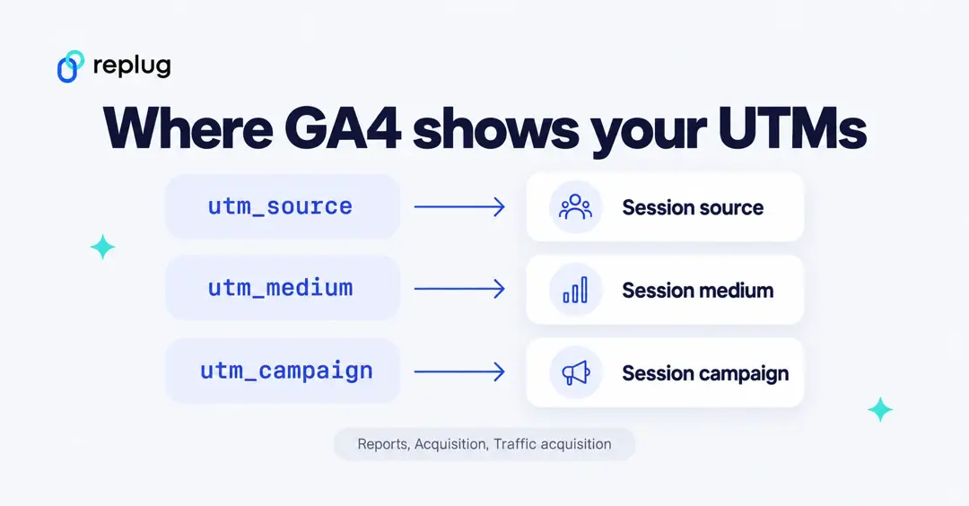 Where GA4 shows UTM parameters: utm_source as Session source, utm_medium as Session medium, utm_campaign as Session campaign in the Traffic acquisition report