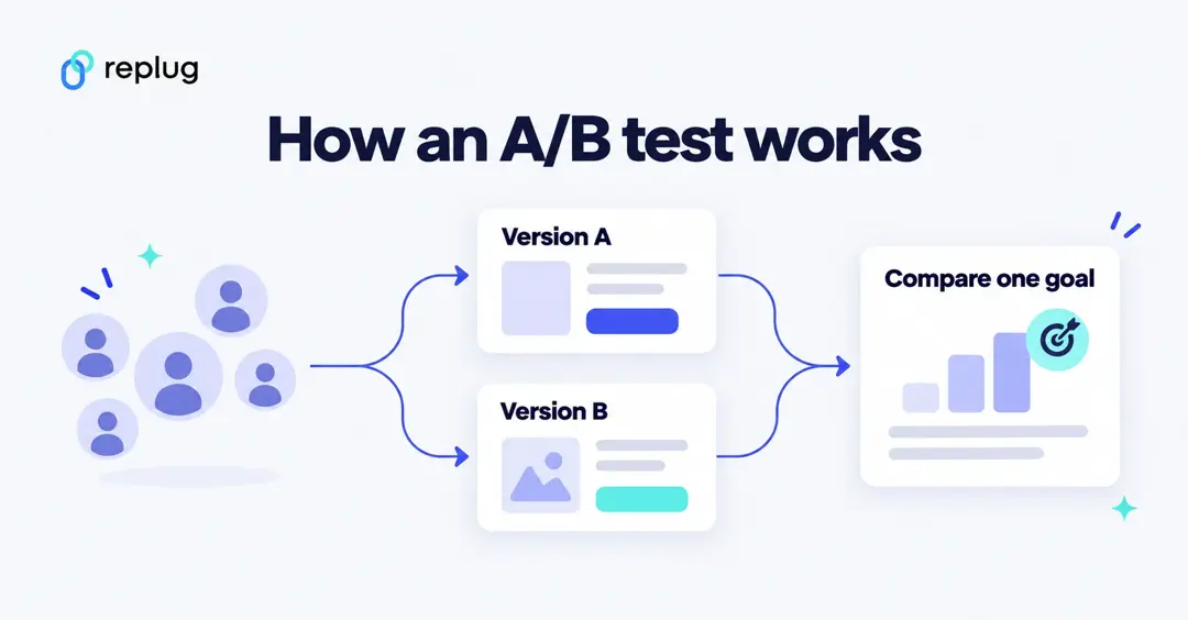 How an A/B test works: visitors are split at random between version A and version B, and both are compared on one goal