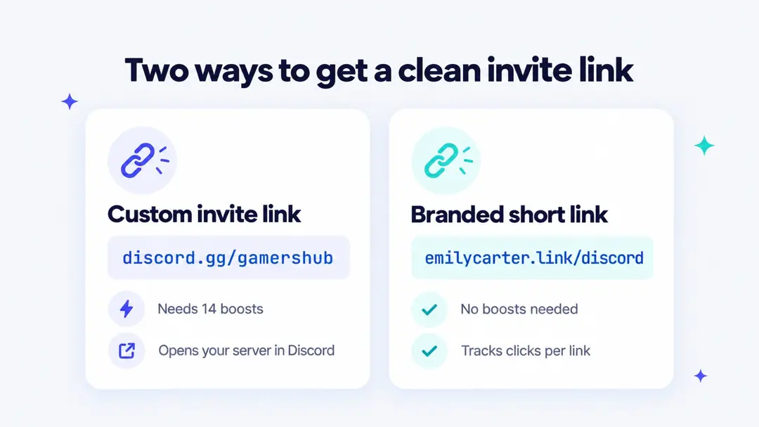 Discord custom invite link that needs 14 boosts compared with a branded short link that needs no boosts and tracks clicks