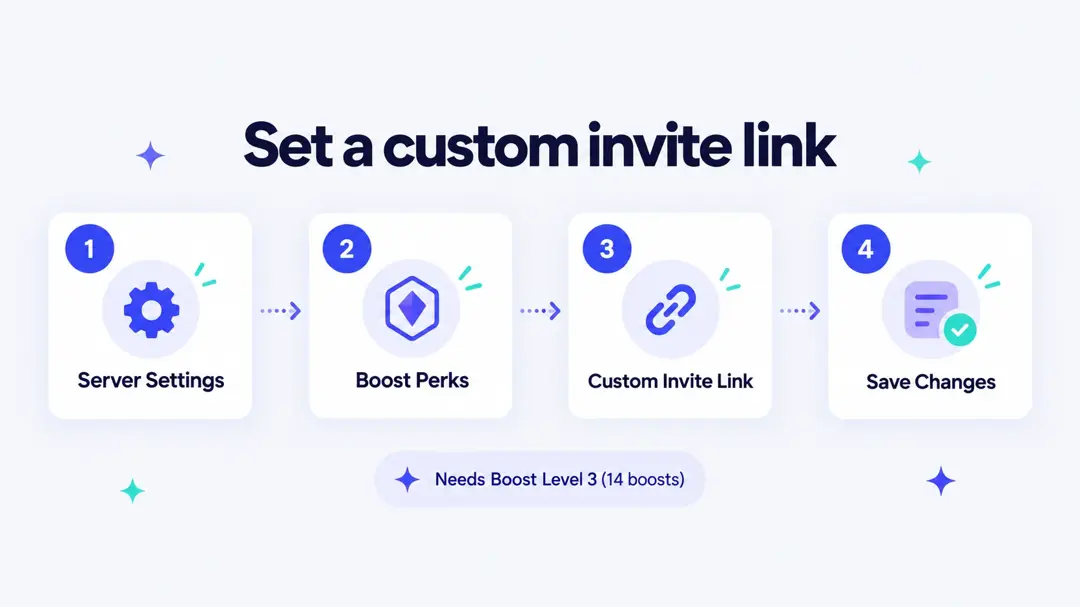 How to set a Discord custom invite link: Server Settings, Boost Perks, Custom Invite Link, Save Changes (needs Boost Level 3)