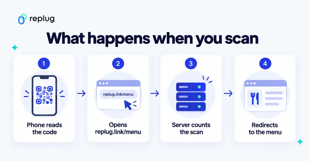 How a dynamic QR code works: the phone reads the code, opens a short link, the server counts the scan and redirects to the page