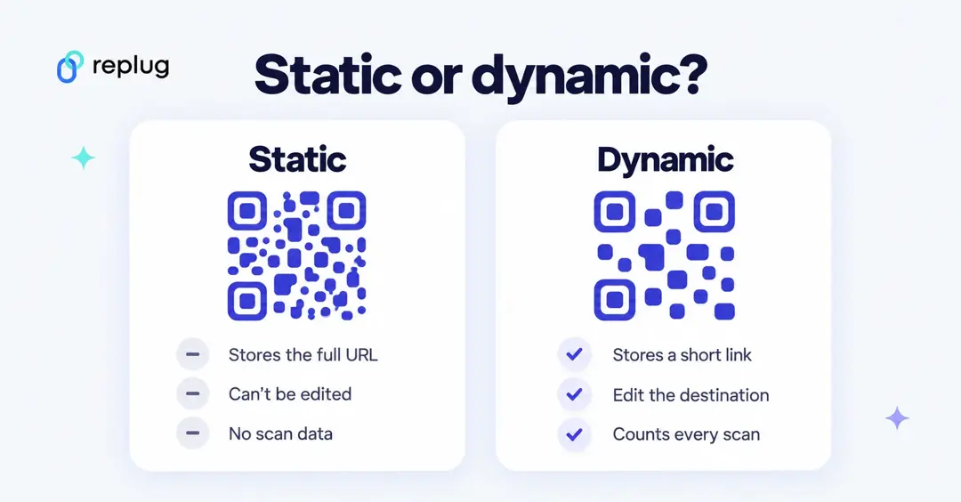 Static vs dynamic QR code: static stores the full URL and cannot be edited; dynamic stores a short link, can be edited and counts scans