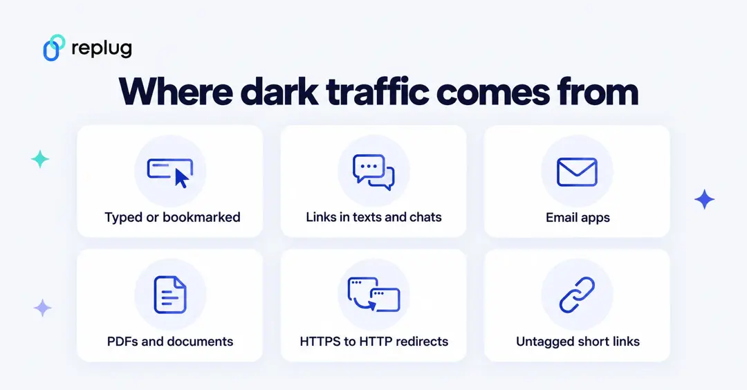 Where dark traffic comes from: typed or bookmarked URLs, links in texts and chats, email apps, PDFs and documents, HTTPS to HTTP redirects and untagged short links