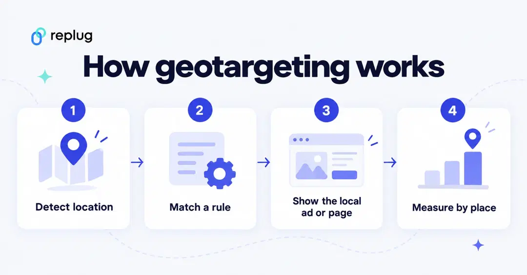 How geotargeting works in four steps: detect location, match a rule, show the local ad or page, measure by place